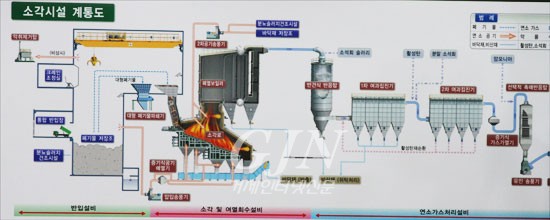741억원짜리 쓰레기 소각장 건설 관리감독 절실